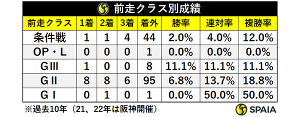 前走クラス別成績,ⒸSPAIA