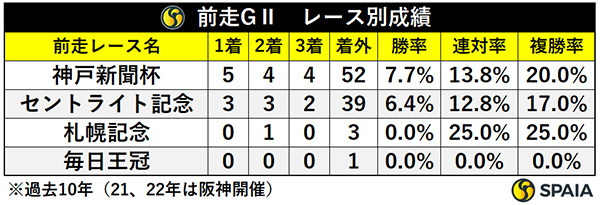 前走GⅡ　レース別成績,ⒸSPAIA
