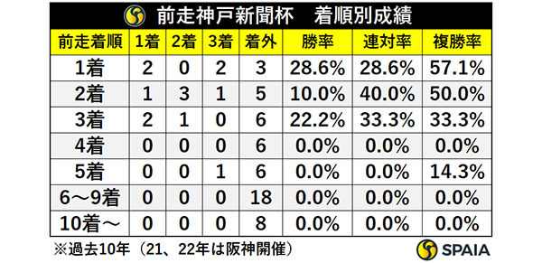 前走神戸新聞杯　着順別成績,ⒸSPAIA