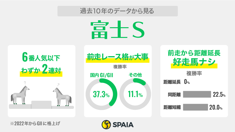 過去10年のデータから見る富士S,ⒸSPAIA