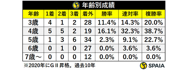 年齢別成績,ⒸSPAIA