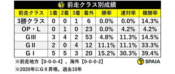前走クラス別成績,ⒸSPAIA