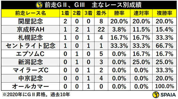 前走GⅡ、GⅢ　主なレース別成績,ⒸSPAIA