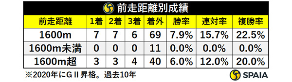 前走距離別成績,ⒸSPAIA