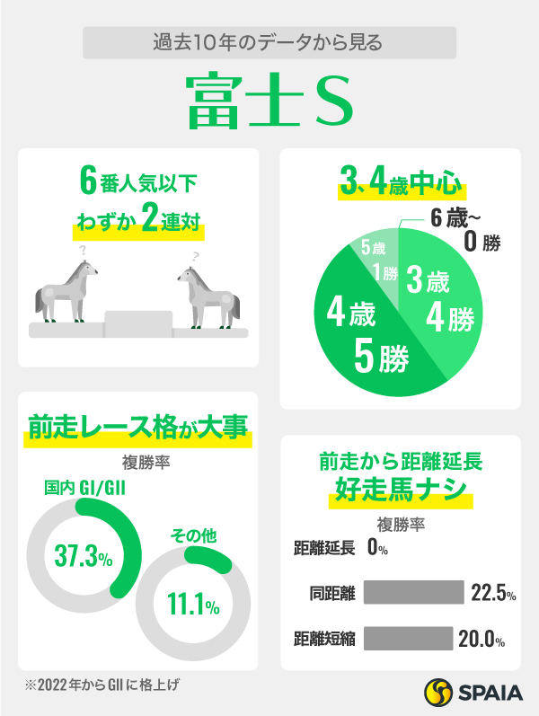 過去10年のデータから見る富士S,ⒸSPAIA