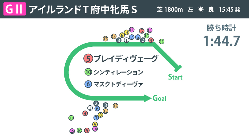 2024年府中牝馬ステークス、レース結果,ⒸSPAIA