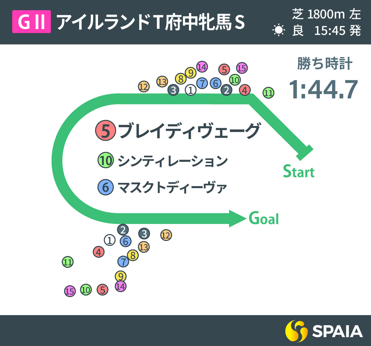 2024年府中牝馬S、レース回顧,ⒸSPAIA