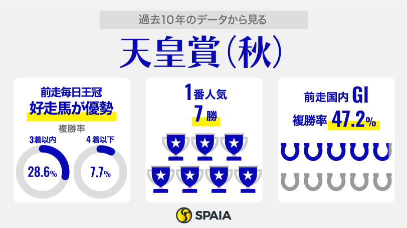 【天皇賞（秋）】前走国内GⅠ組が圧倒で良馬場ならドウデュース　リバティアイランドは鬼門データあり