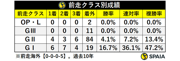 前走クラス別成績,ⒸSPAIA