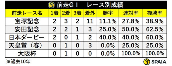 前走GⅠ・レース別成績,ⒸSPAIA