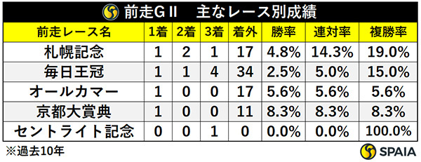 前走GⅡ　主なレース別成績,ⒸSPAIA