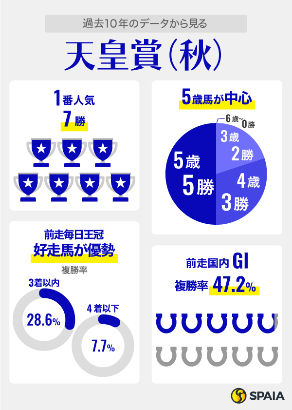 過去10年のデータから見る天皇賞（秋）,ⒸSPAIA