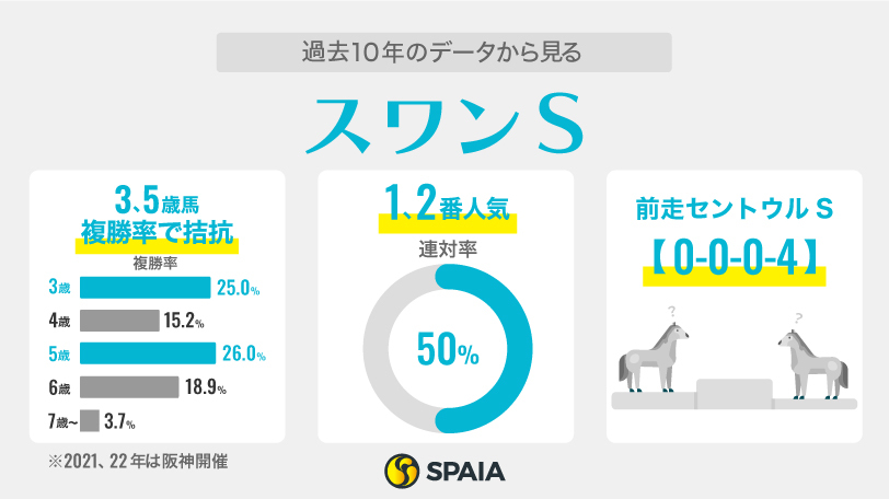 過去10年のデータから見るスワンステークス,ⒸSPAIA