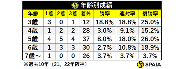 年齢別成績,ⒸSPAIA