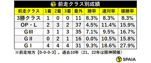 前走クラス別成績,ⒸSPAIA