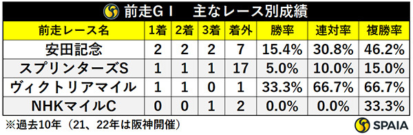 前走GⅠ・主なレース別成績,ⒸSPAIA