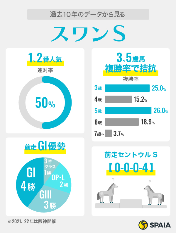 過去10年のデータから見るスワンS,ⒸSPAIA