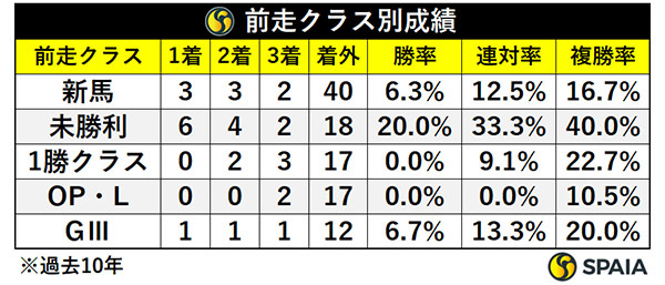 前走クラス別成績,ⒸSPAIA