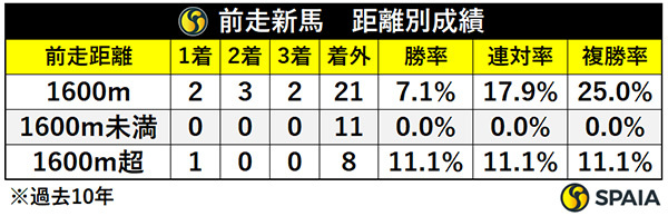 前走新馬・距離別成績,ⒸSPAIA