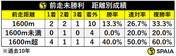 前走未勝利・距離別成績,ⒸSPAIA