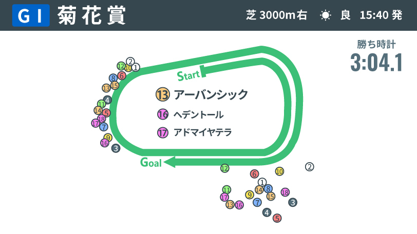 【菊花賞回顧】長距離戦で光った名手たちの手腕　アーバンシックの勝利で再び脚光浴びる「ランズエッジ」と「ハービンジャー」