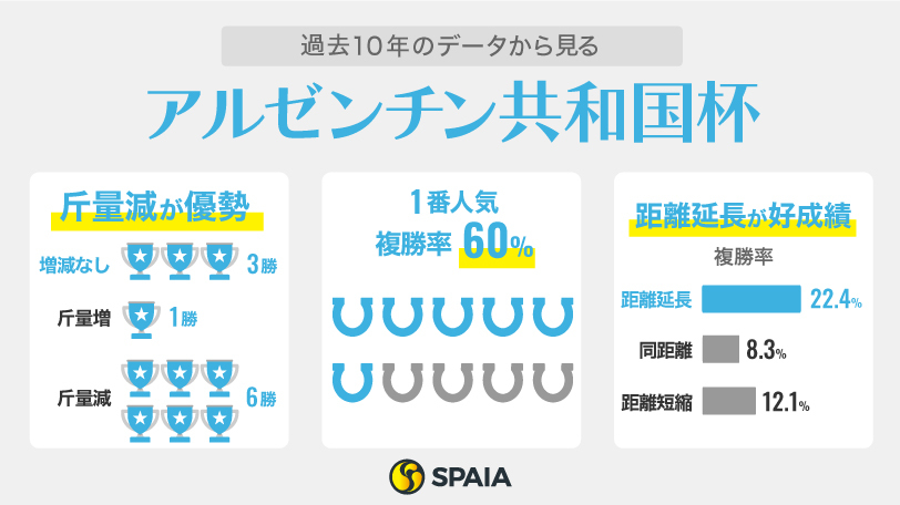 過去10年のデータから見るアルゼンチン共和国杯,ⒸSPAIA