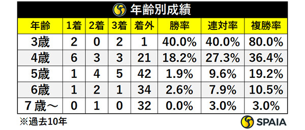 年齢別成績,ⒸSPAIA