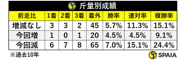 斤量別成績,ⒸSPAIA