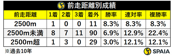 前走距離別成績,ⒸSPAIA