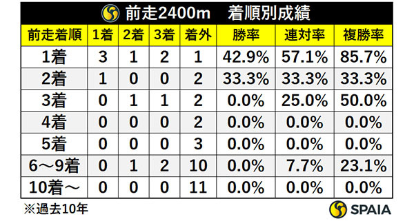 前走2400m・着順別成績,ⒸSPAIA