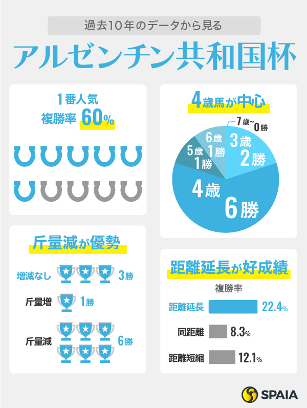 過去10年のデータから見るアルゼンチン共和国杯,ⒸSPAIA