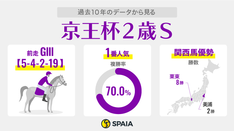 過去10年のデータから見る京王杯2歳ステークス,ⒸSPAIA