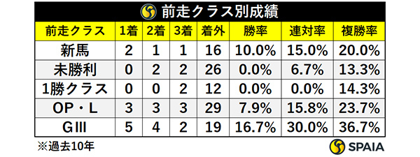 前走クラス別成績,ⒸSPAIA