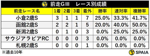 前走GⅢ・レース別成績,ⒸSPAIA