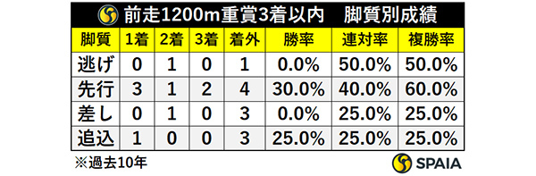 前走1200m重賞3着以内・脚質別成績,ⒸSPAIA