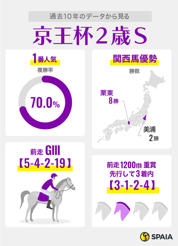 過去10年のデータから見る京王杯2歳S,ⒸSPAIA