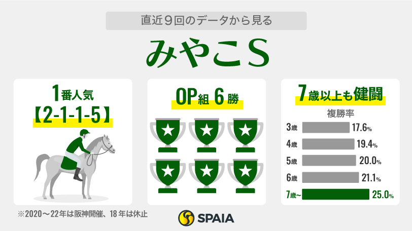 直近9回のデータから見るみやこS,ⒸSPAIA