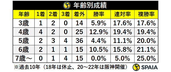 年齢別成績,ⒸSPAIA