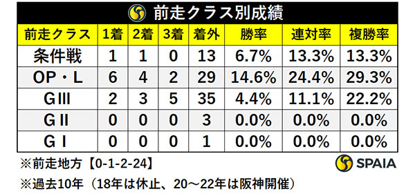 前走クラス別成績,ⒸSPAIA