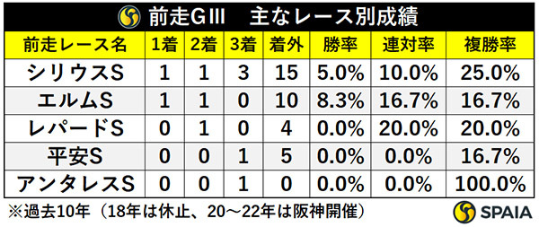 前走GⅢ・主なレース別成績,ⒸSPAIA