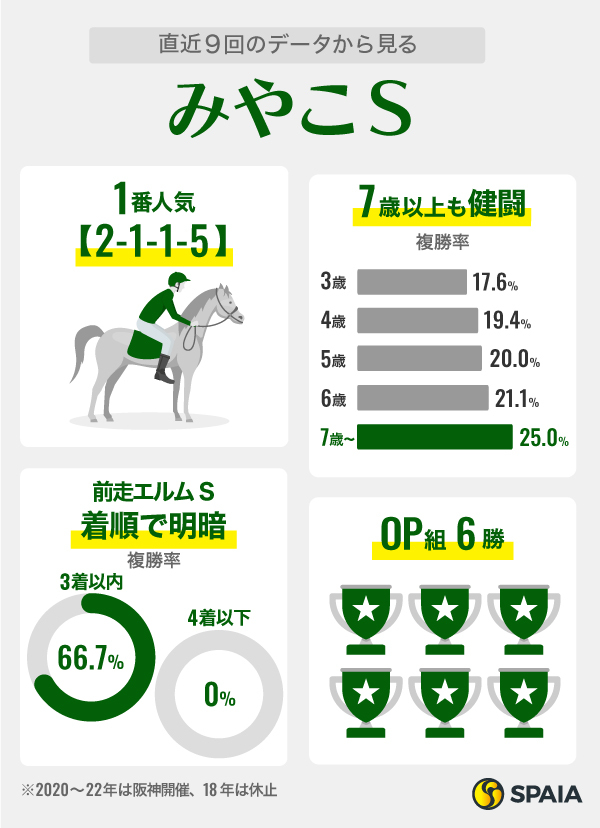 直近9回のデータから見るみやこS,ⒸSPAIA