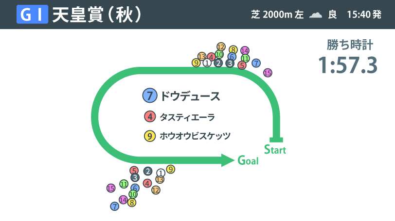 2024年天皇賞（秋）、レース結果,ⒸSPAIA