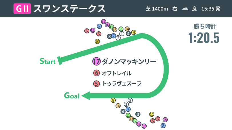 2024年スワンステークス、レース結果,ⒸSPAIA