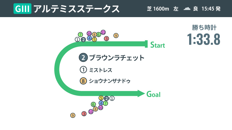 2024年アルテミスステークス、レース結果,ⒸSPAIA