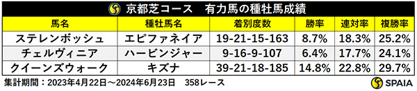 京都芝コース　有力馬の種牡馬成績,ⒸSPAIA