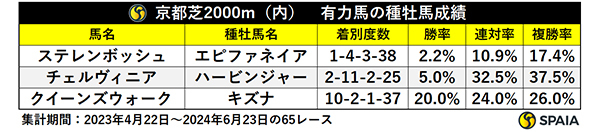 京都芝2000m（内）　有力馬の種牡馬成績,ⒸSPAIA