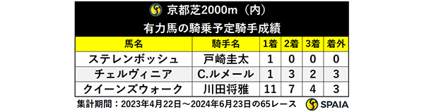 京都芝2000m（内）有力馬の騎乗予定騎手成績,ⒸSPAIA