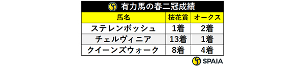 有力馬の春二冠成績,ⒸSPAIA