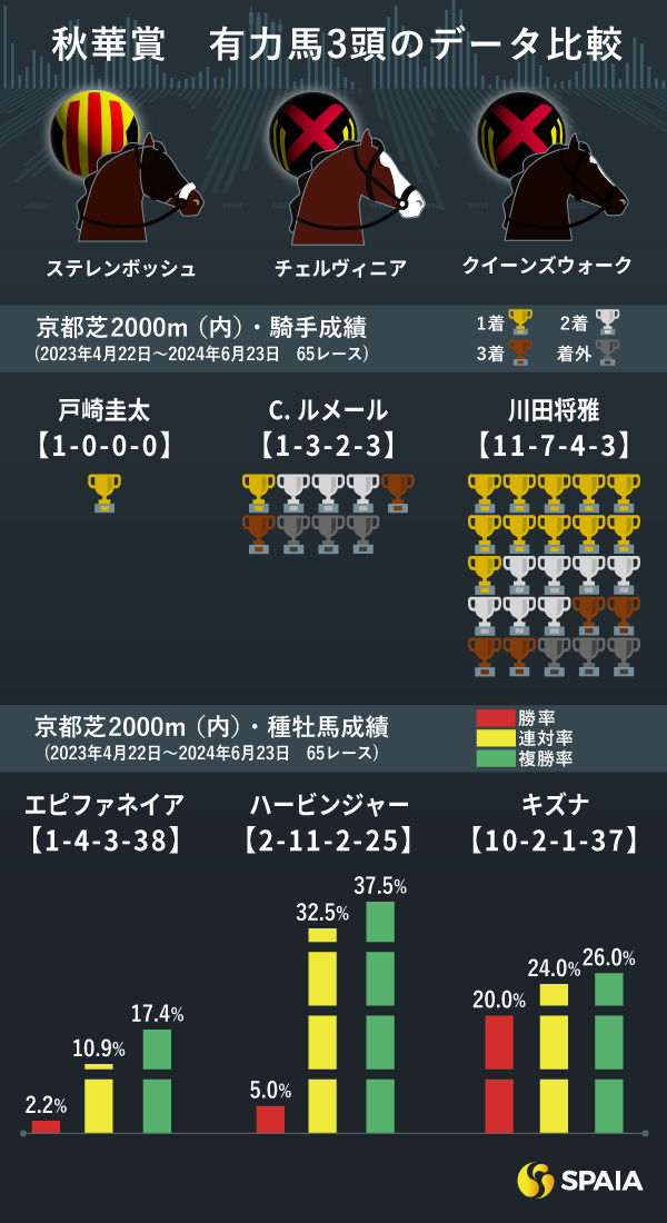 2024年秋華賞の有力馬3頭のインフォグラフィックデータ,ⒸSPAIA