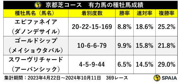 京都芝コース　有力馬の種牡馬成績,ⒸSPAIA